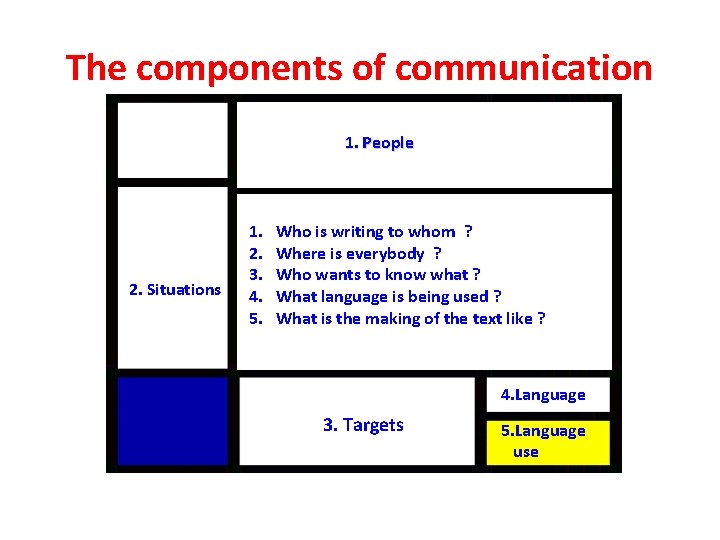 The components of communication 1. People 2. Situations 1. 2. 3. 4. 5. Who The components of communication 1. People 2. Situations 1. 2. 3. 4. 5. Who