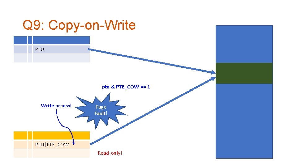 Q 9: Copy-on-Write P|U pte & PTE_COW == 1 Write access! Page Fault! P|U|PTE_COW