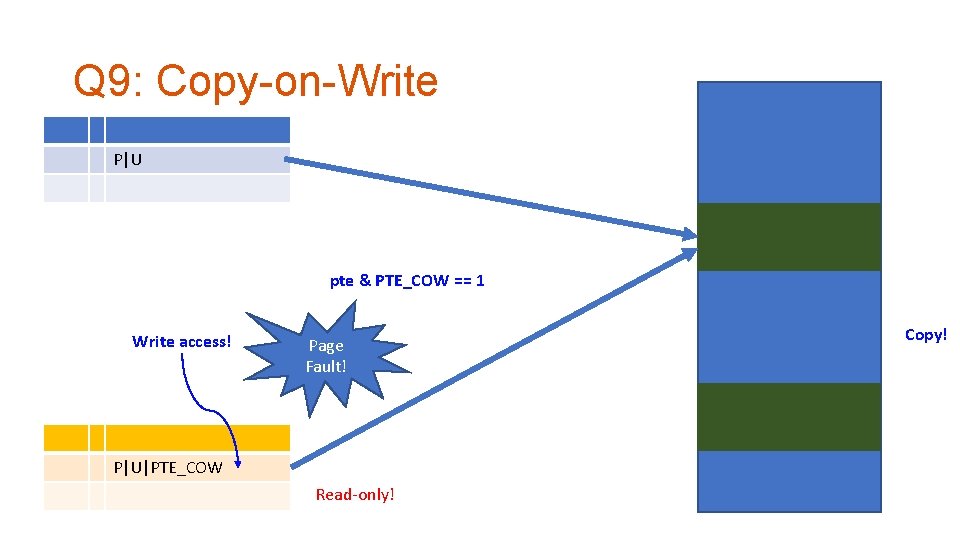 Q 9: Copy-on-Write P|U pte & PTE_COW == 1 Write access! Page Fault! P|U|PTE_COW