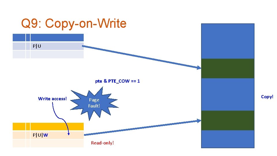 Q 9: Copy-on-Write P|U pte & PTE_COW == 1 Write access! Page Fault! P|U|W