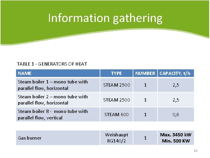 Information gathering TABLE 1 - GENERATORS OF HEAT NAME TYPE NUMBER CAPACITY, t/h Steam