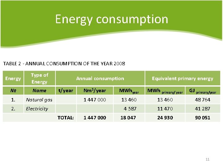 Energy consumption TABLE 2 - ANNUAL CONSUMPTION OF THE YEAR 2008 Energy Type of