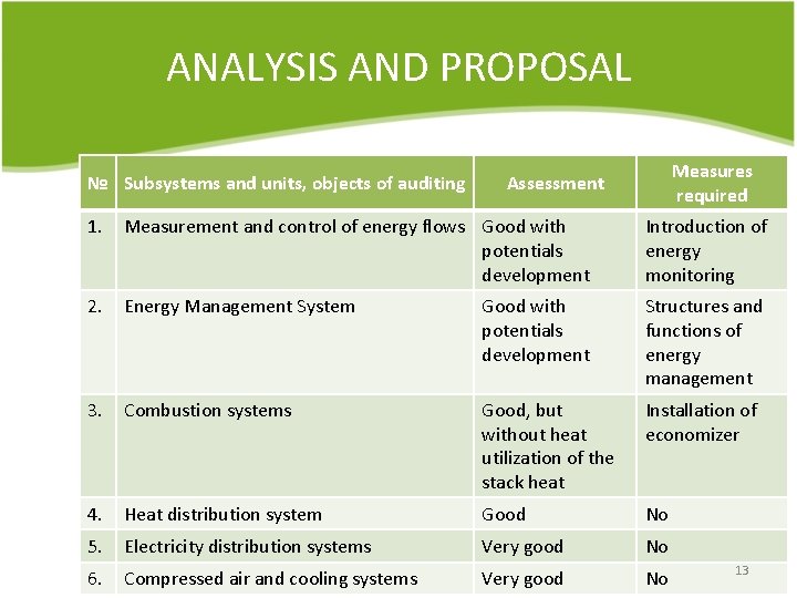 ANALYSIS AND PROPOSAL № Subsystems and units, objects of auditing Measures required Assessment 1.