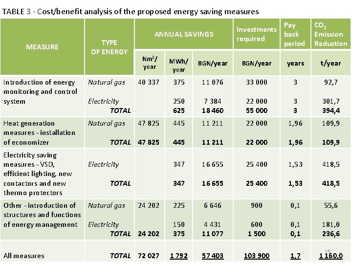 TABLE 3 - Cost/benefit analysis of the proposed energy saving measures MEASURE TYPE OF