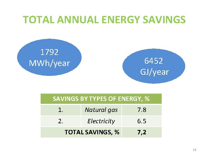 TOTAL ANNUAL ENERGY SAVINGS 1792 MWh/year 6452 GJ/year SAVINGS BY TYPES OF ENERGY, %