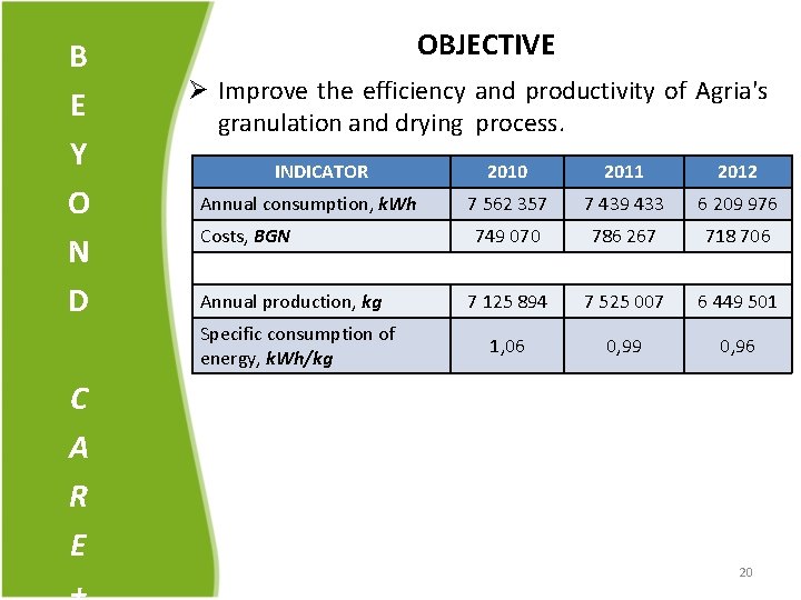 B E Y O N D OBJECTIVE Ø Improve the efficiency and productivity of