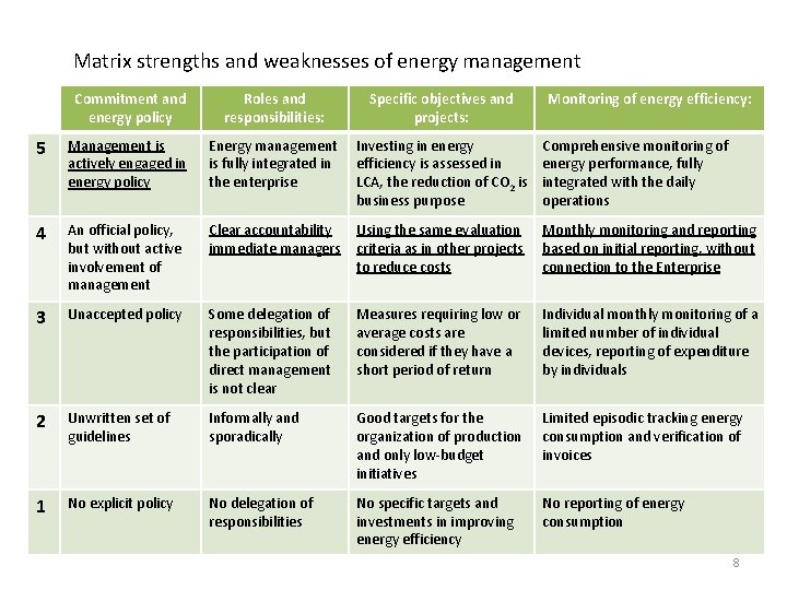 Matrix strengths and weaknesses of energy management Commitment and energy policy Roles and responsibilities: