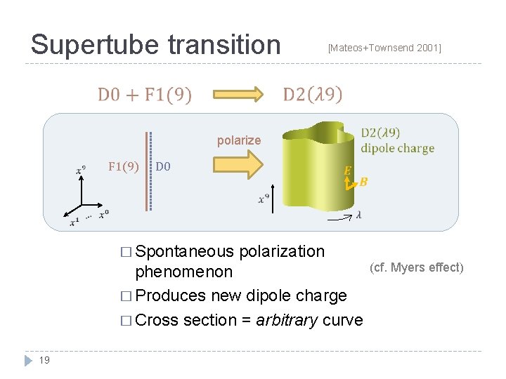 Supertube transition [Mateos+Townsend 2001] polarize F 1(9) D 0 � Spontaneous polarization phenomenon �