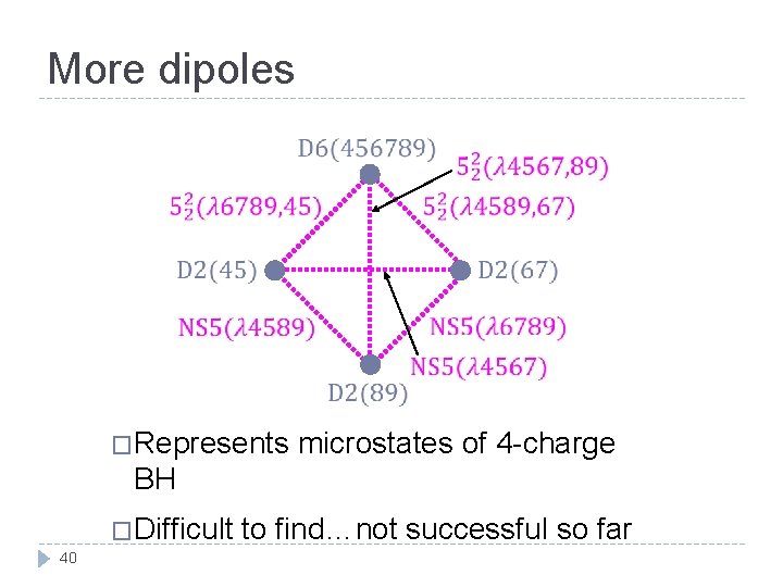 More dipoles �Represents microstates of 4 -charge BH �Difficult to find…not successful so far