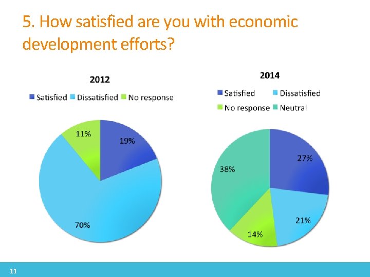 5. How satisfied are you with economic development efforts? 11 