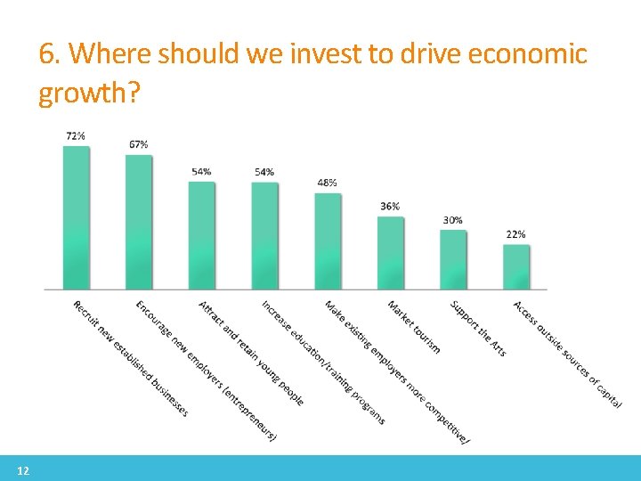 6. Where should we invest to drive economic growth? 12 