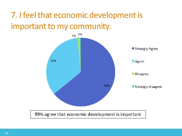 7. I feel that economic development is important to my community. 99% agree that
