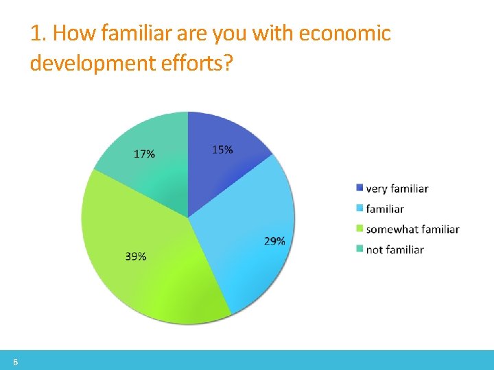 1. How familiar are you with economic development efforts? 6 