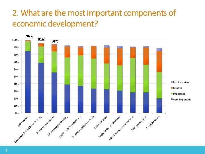 2. What are the most important components of economic development? 96% 7 91% 84%