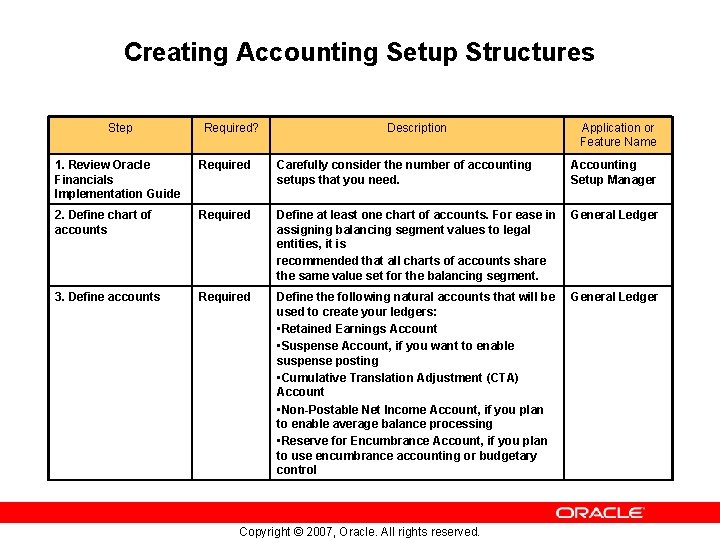 Creating Accounting Setup Structures Step Required? Description Application or Feature Name 1. Review Oracle