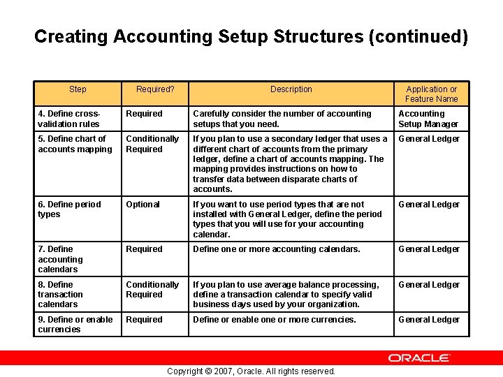 Creating Accounting Setup Structures (continued) Step Required? Description Application or Feature Name 4. Define