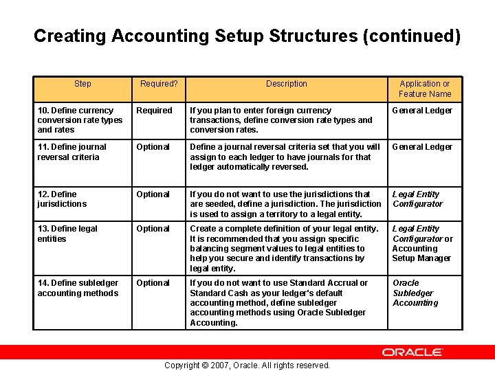 Creating Accounting Setup Structures (continued) Step Required? Description Application or Feature Name 10. Define