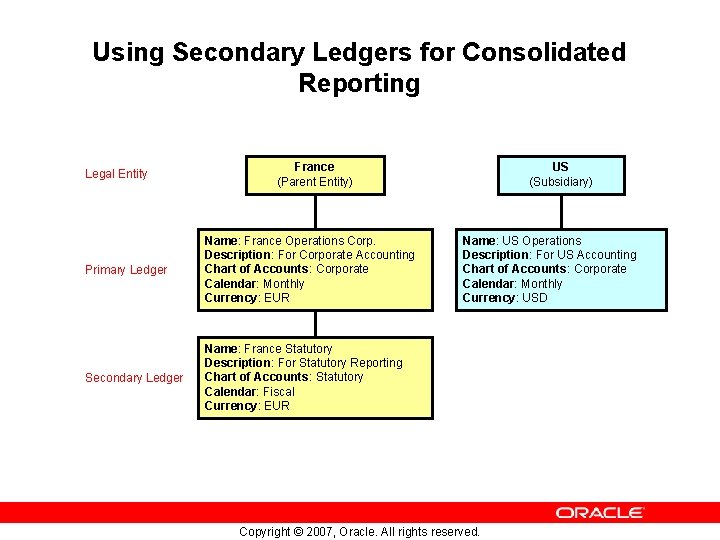 Using Secondary Ledgers for Consolidated Reporting Legal Entity France (Parent Entity) Primary Ledger Name:
