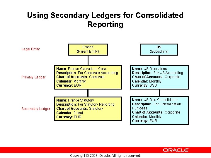 Using Secondary Ledgers for Consolidated Reporting Legal Entity France (Parent Entity) US (Subsidiary) Primary