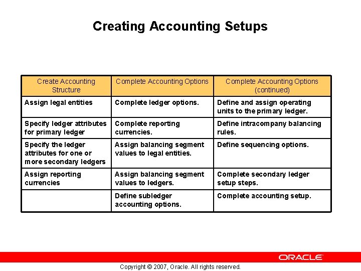 Creating Accounting Setups Create Accounting Structure Complete Accounting Options (continued) Assign legal entities Complete