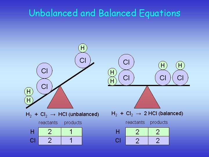 Unbalanced and Balanced Equations H Cl Cl H H Cl H 2 + Cl