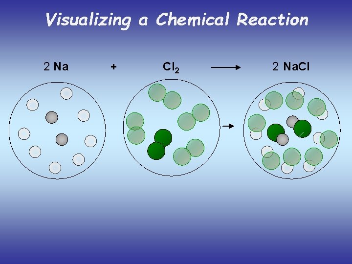 Visualizing a Chemical Reaction 2 Na + Cl 2 2 Na. Cl 