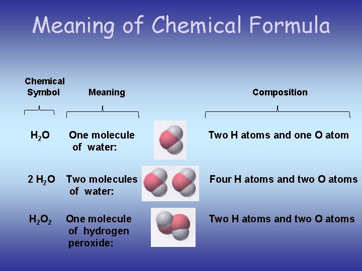 Meaning of Chemical Formula Chemical Symbol Meaning Composition H 2 O One molecule of