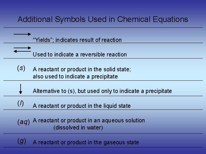 Additional Symbols Used in Chemical Equations “Yields”; indicates result of reaction Used to indicate