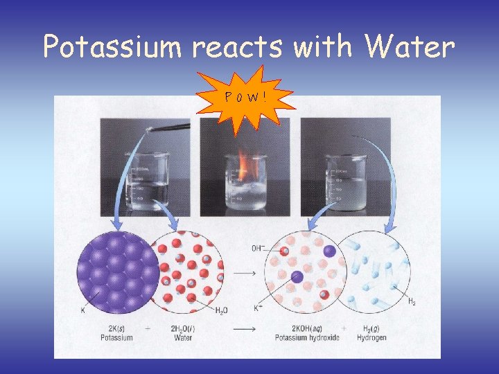 Potassium reacts with Water P O W ! 