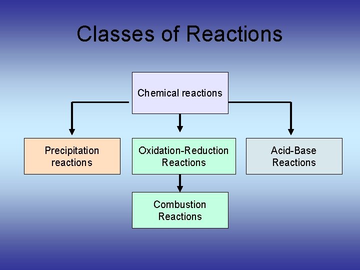 Classes of Reactions Chemical reactions Precipitation reactions Oxidation-Reduction Reactions Combustion Reactions Acid-Base Reactions 