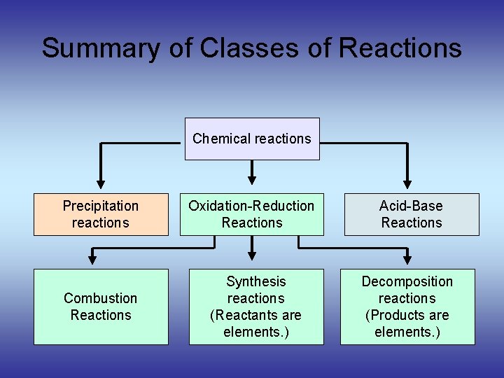Summary of Classes of Reactions Chemical reactions Precipitation reactions Combustion Reactions Oxidation-Reduction Reactions Synthesis