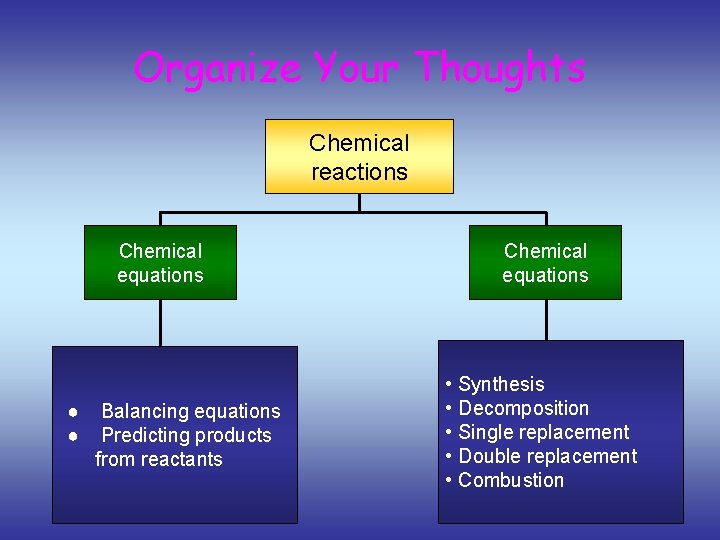 Organize Your Thoughts Chemical reactions Chemical equations ● ● Balancing equations Predicting products from