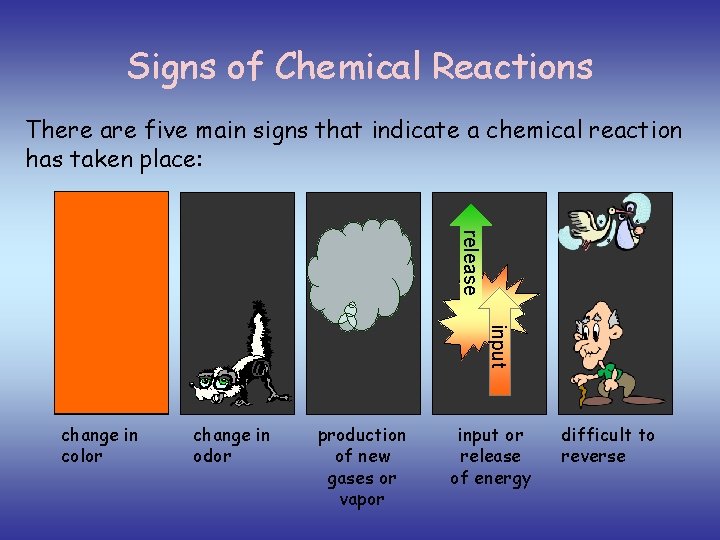 Signs of Chemical Reactions There are five main signs that indicate a chemical reaction