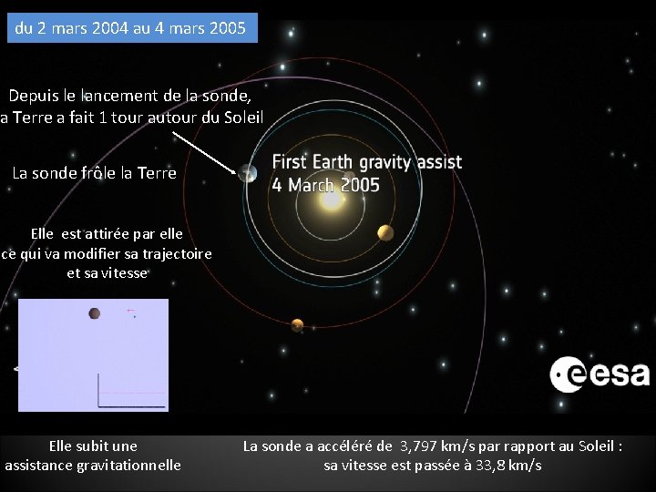 du 2 mars 2004 au 4 mars 2005 Depuis le lancement de la sonde,