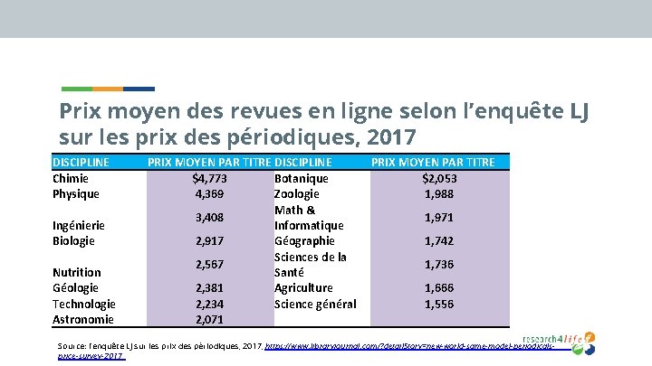 Prix moyen des revues en ligne selon l’enquête LJ sur les prix des périodiques,