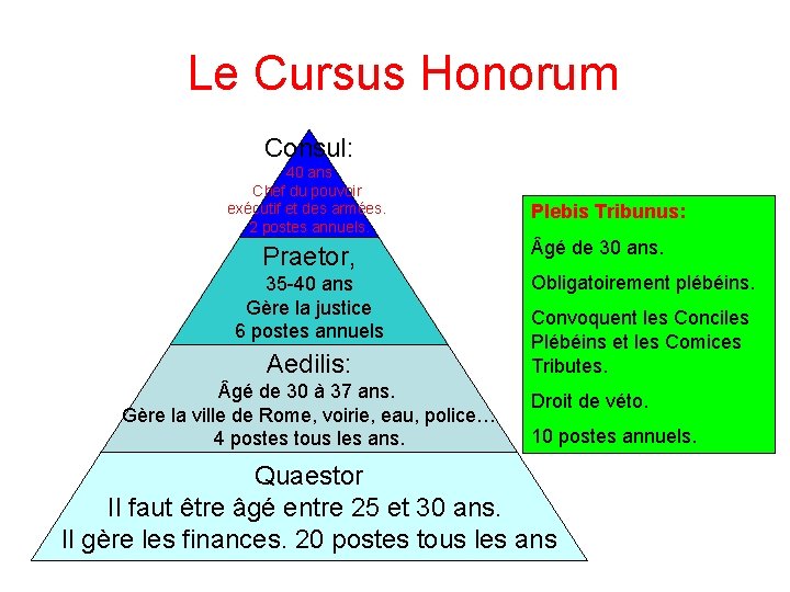 Le Cursus Honorum Consul: 40 ans Chef du pouvoir exécutif et des armées. 2