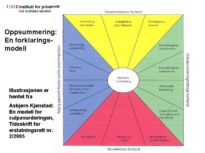 Oppsummering: En forklaringsmodell Illustrasjonen er hentet fra Asbjørn Kjønstad: En modell for culpavurderingen, Tidsskrift