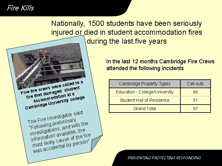 Fire Kills Nationally, 1500 students have been seriously injured or died in student accommodation