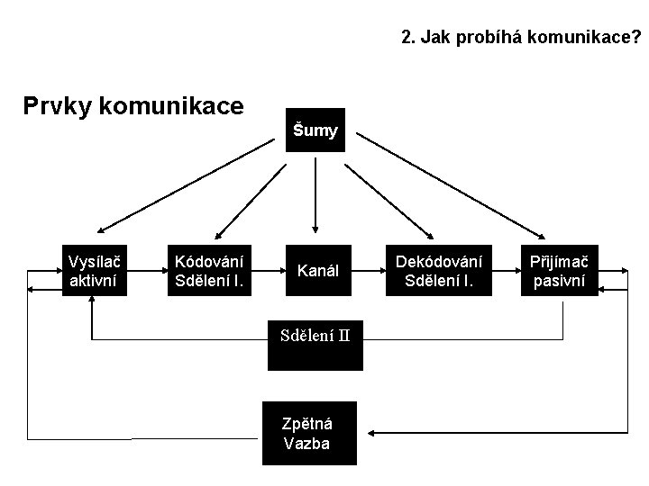 2. Jak probíhá komunikace? Prvky komunikace Šumy Vysílač aktivní Kódování Sdělení I. Kanál Sdělení