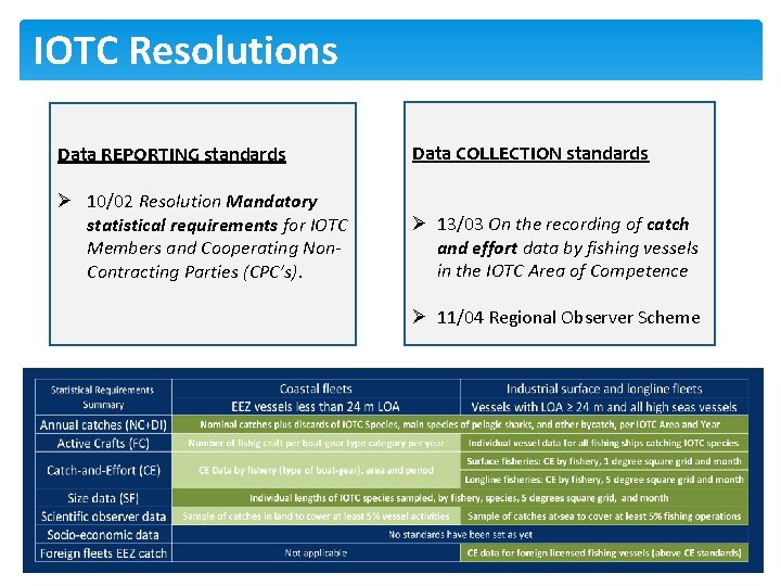 IOTC Resolutions Data REPORTING standards Data COLLECTION standards Ø 10/02 Resolution Mandatory statistical requirements