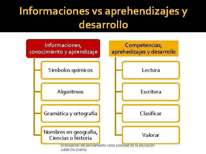 Informaciones vs aprehendizajes y desarrollo Informaciones, conocimiento y aprendizaje Competencias, aprehedizajes y desarrollo Símbolos