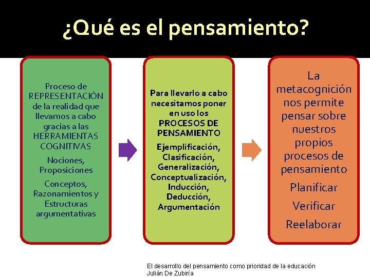 ¿Qué es el pensamiento? Proceso de REPRESENTACIÓN de la realidad que llevamos a cabo