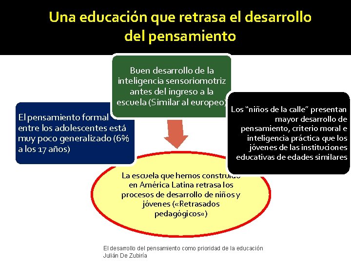 Una educación que retrasa el desarrollo del pensamiento Buen desarrollo de la inteligencia sensoriomotriz