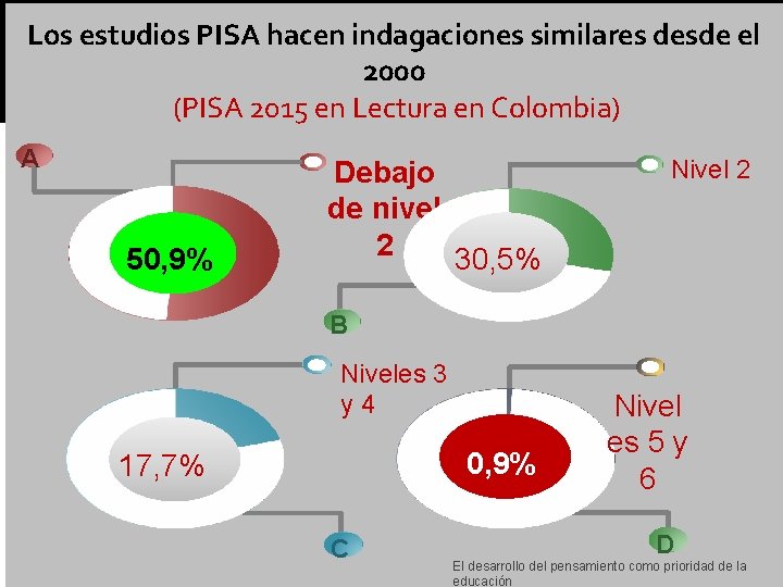 Los estudios PISA hacen indagaciones similares desde el 2000 (PISA 2015 en Lectura en