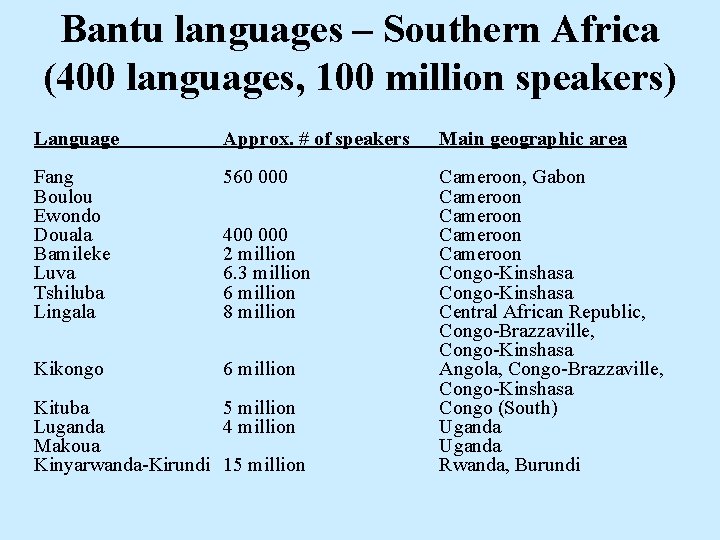 Bantu languages – Southern Africa (400 languages, 100 million speakers) Language Approx. # of
