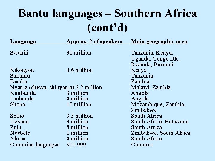 Bantu languages – Southern Africa (cont’d) Language Approx. # of speakers Main geographic area