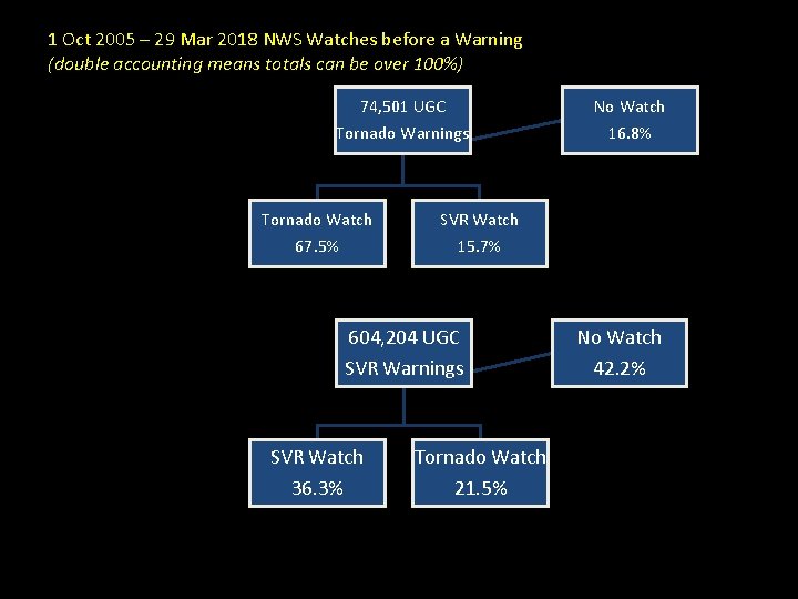 1 Oct 2005 – 29 Mar 2018 NWS Watches before a Warning (double accounting