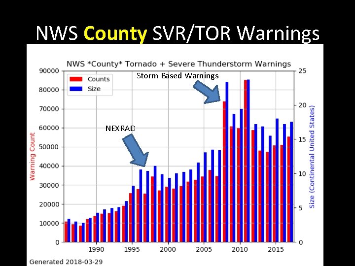 NWS County SVR/TOR Warnings Storm Based Warnings NEXRAD 