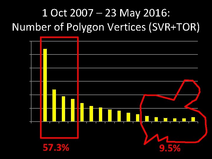 1 Oct 2007 – 23 May 2016: Number of Polygon Vertices (SVR+TOR) Percentage of