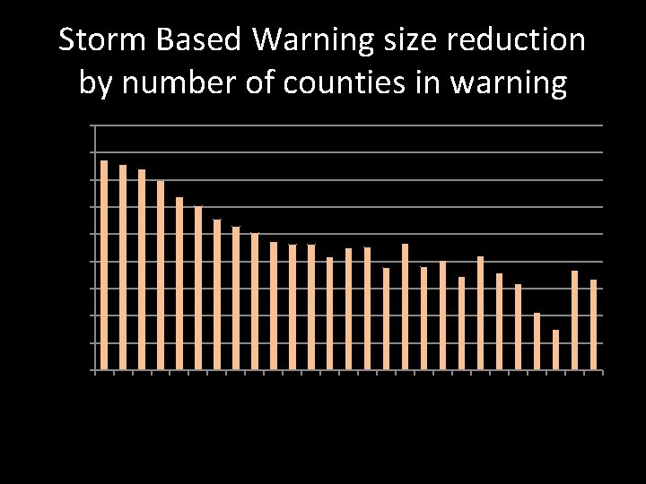 Storm Based Warning size reduction by number of counties in warning Average Size Reduction